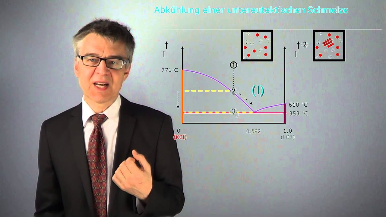 Invariante Punkte - Eutektikum & Peritektikum als Unstetigkeiten in der Liquiduslinie (PC-40)