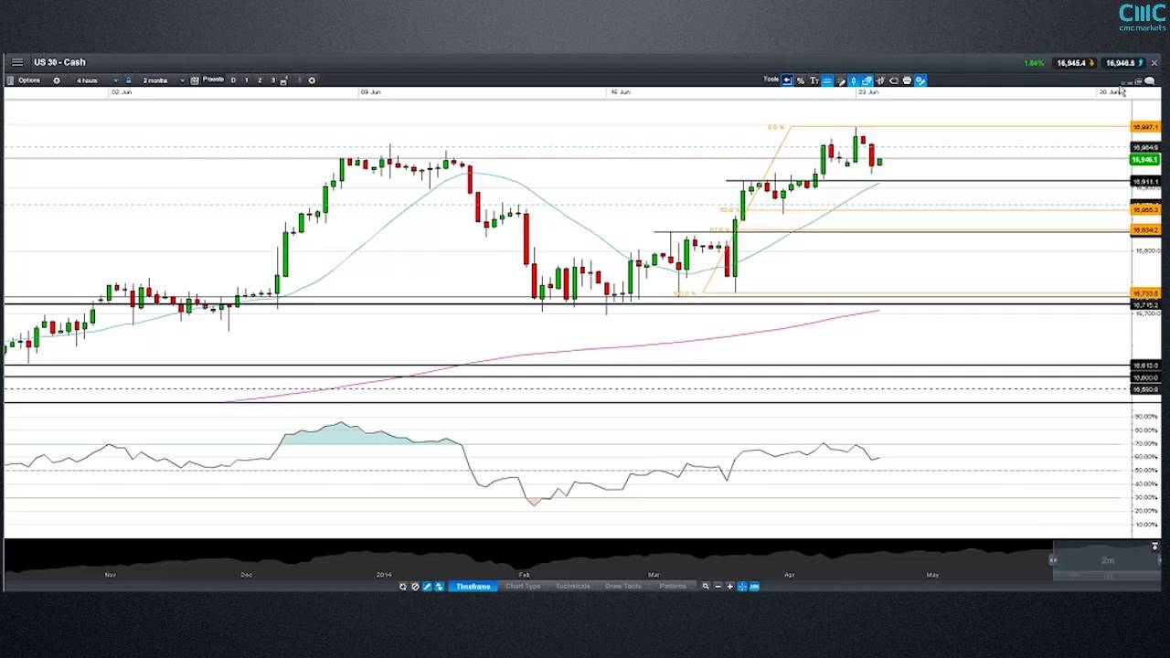 Weekly Charting Analysis - CMC Markets Jasper Lawler 23 June 2014
