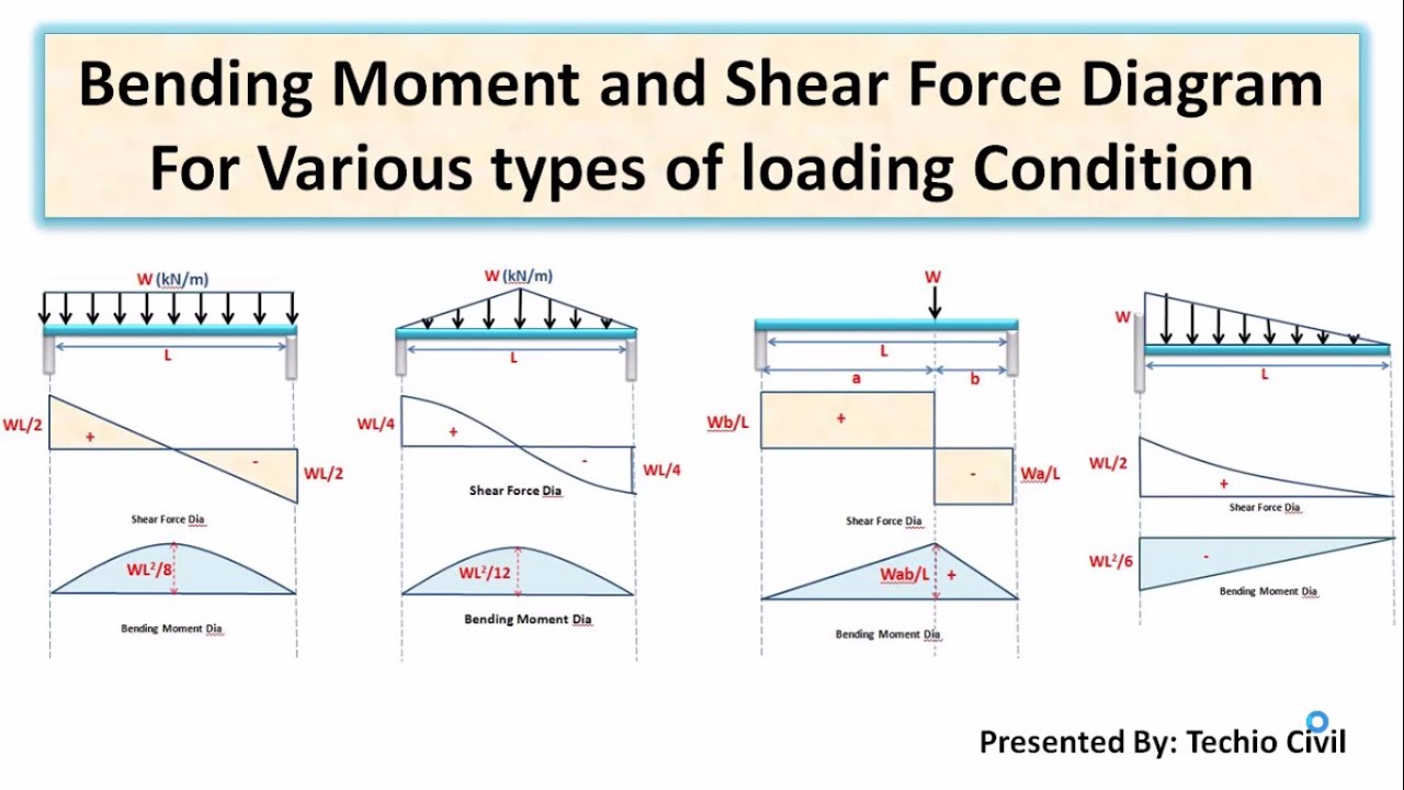 Bending Moment and Shear Force Diagram for various Type of Loading Conditions | Techio Civil