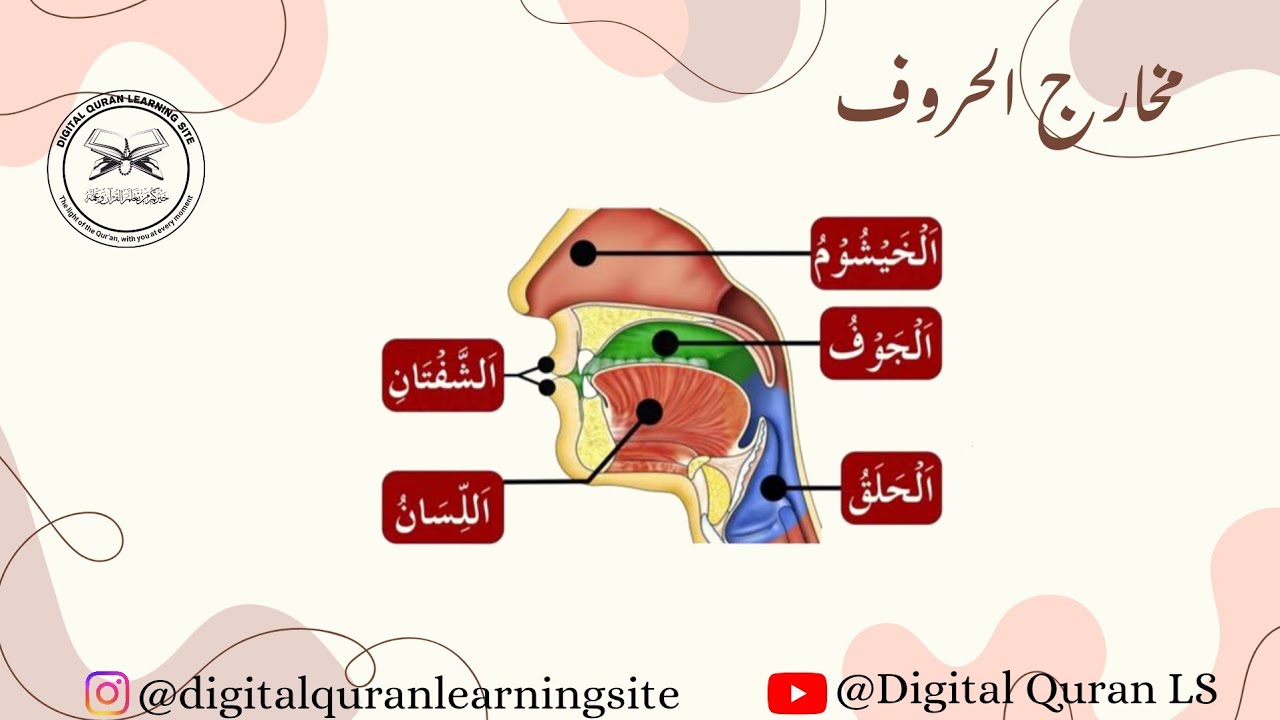 Makharij ul Huroof – Introduction and Letters of the Mouth and Teeth