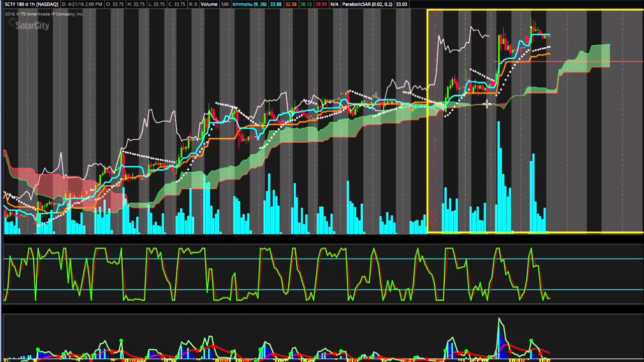$SCTY - SolarCity - Independent Analysis