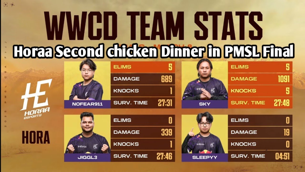Horaa 10 kill Chicken Dinner in PMSL Final 