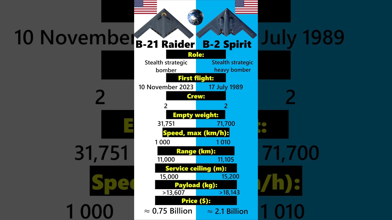 B-21 Raider vs B-2 Spirit: comparison | Stealth Strategic Bomber | Military Comparison
