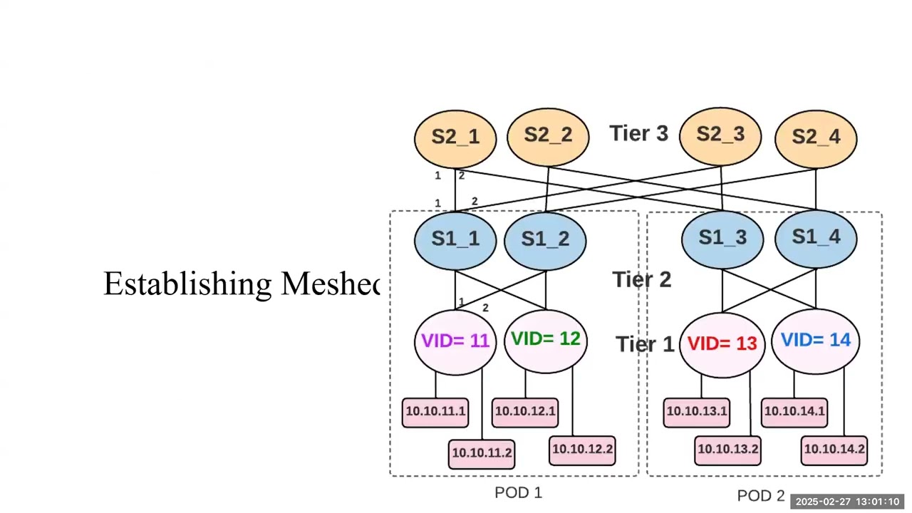 Multi Root Meshed Tree Protocol for Folded-Clos Topology Data Center Networks