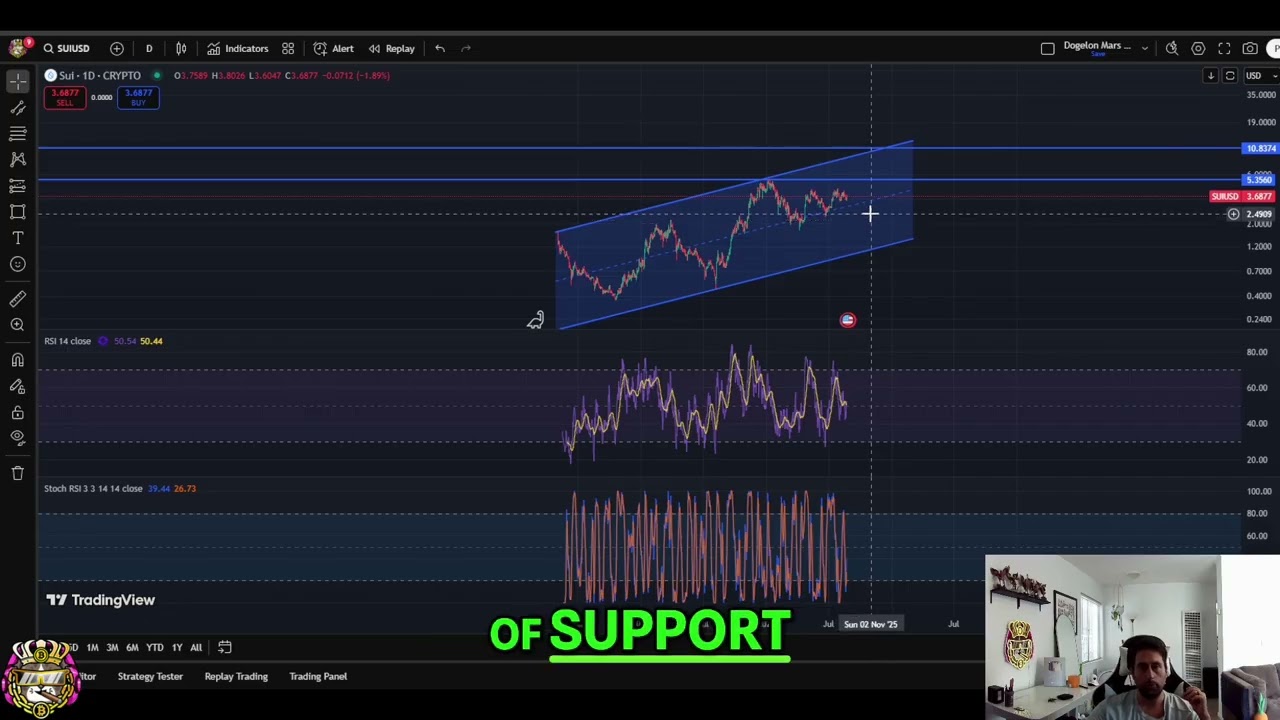 SUI Price Prediction: Bullish Uptrend or Deep Correction? #shorts