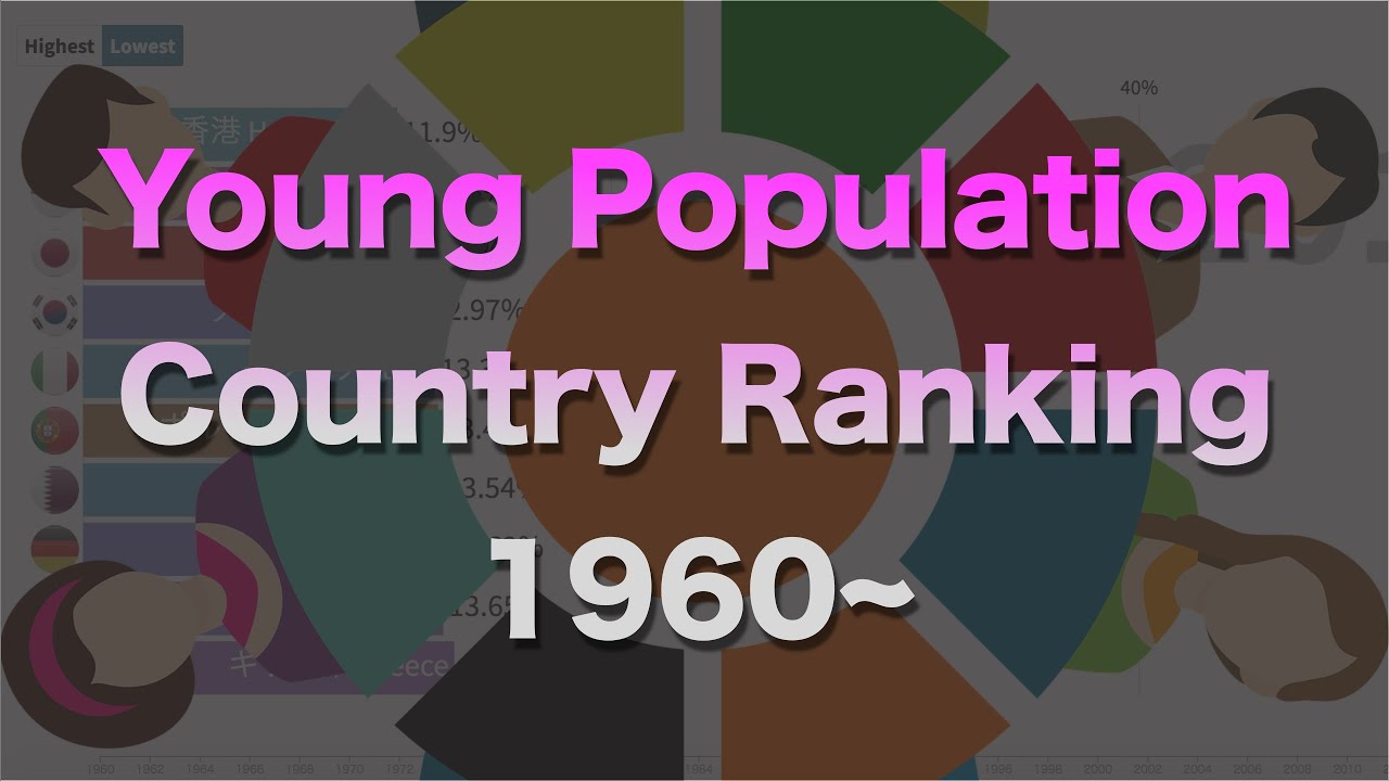 Young Population Rate Country Ranking From 1960~