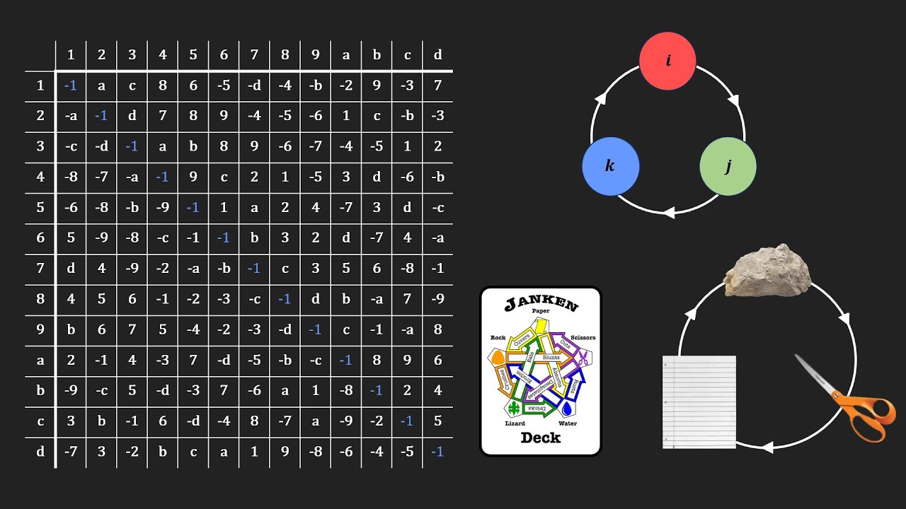 Hypercomplex Rock Paper Scissors | feat. Quaternion Multiplication