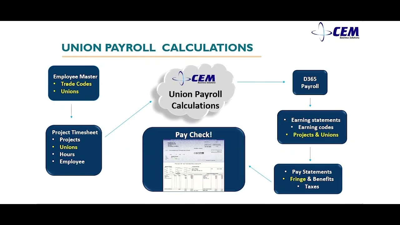 Microsoft Dynamics 365 (D365) Union Payroll Software Overview
