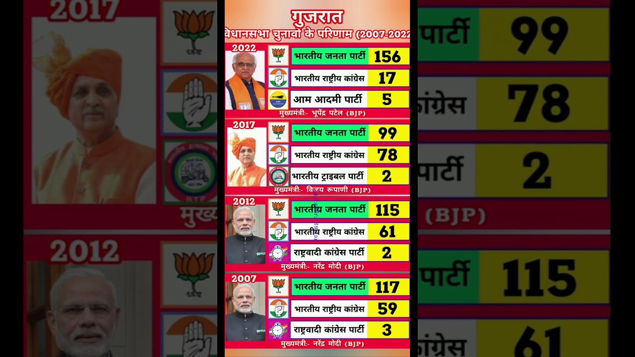 Gujarat Assembly Election Results History (2007-2022) | BJP vs INC Political Alanais#election2024