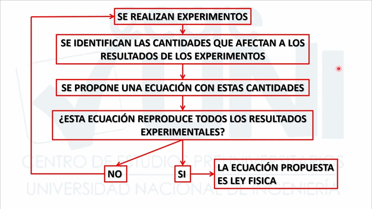 Introducción a la Física - Pre UNI