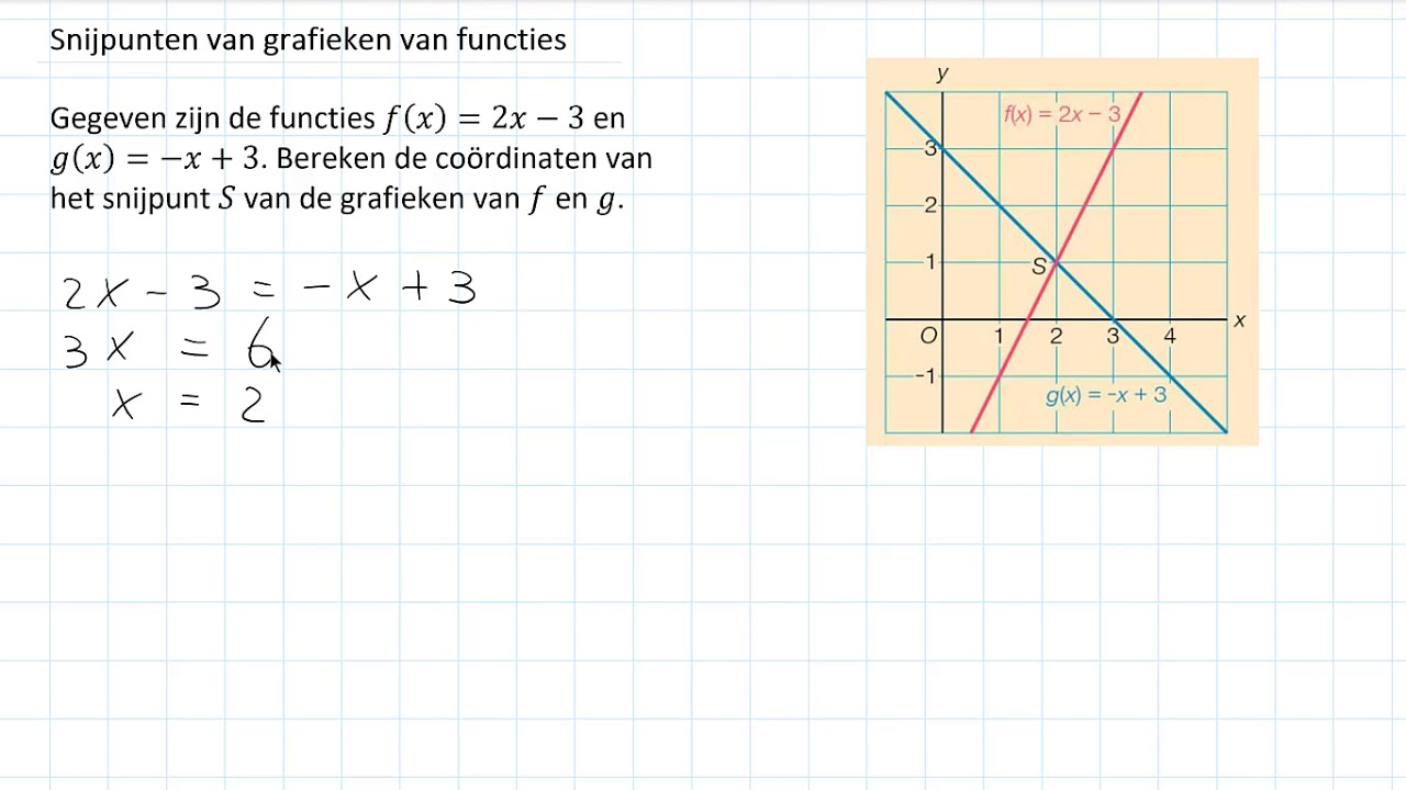 Snijpunten van grafieken van functies (3 HAVO & 3 VWO)