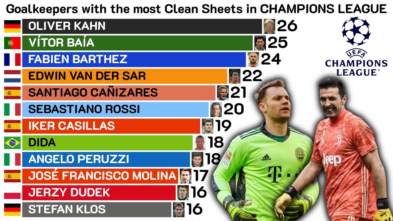 UCL Goalkeepers with the Most Clean Sheets All-Time ⚽