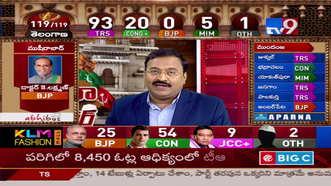 TRS leads in 93, Congress in 19 || Telangana Election Results 2018 - TV9