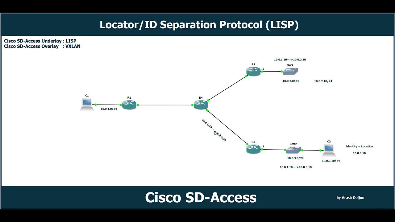 Cisco SD-Access LISP Foundation by Arash Deljoo