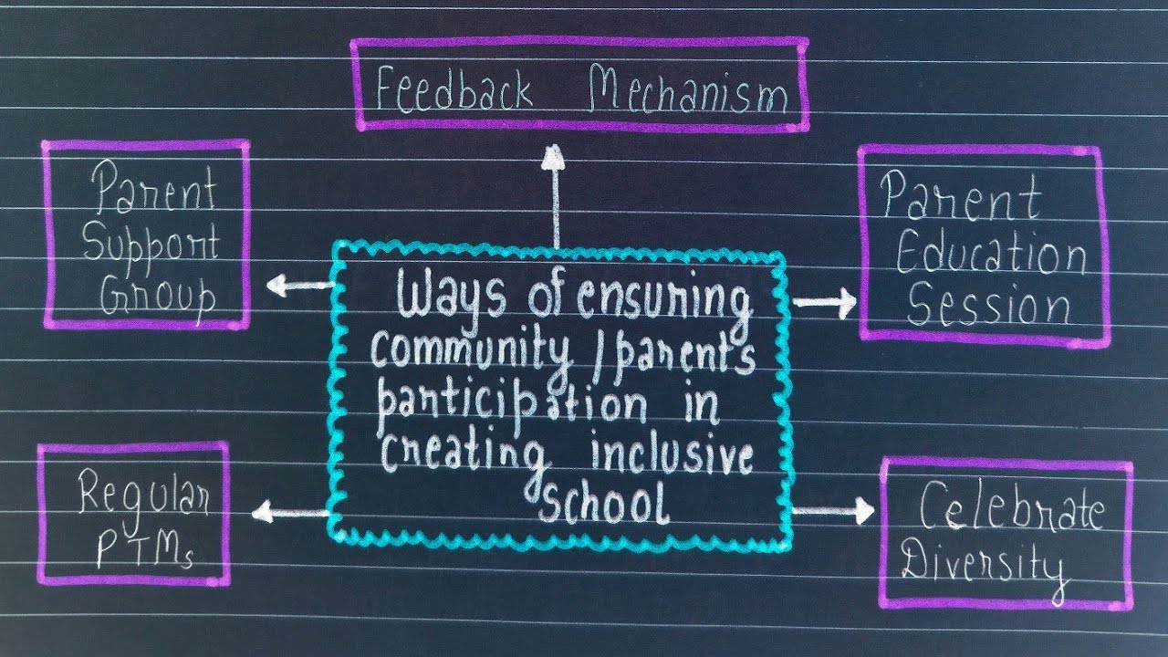 WAYS OF ENSURING COMMUNITY/PARENTS PARTICIPATION IN CREATING INCLUSIVE SCHOOL | B.ED.| SHORT NOTES |