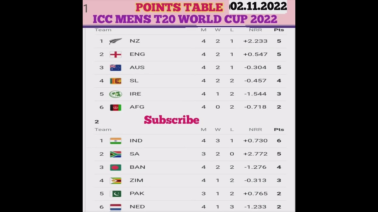 POINTS TABLE, ICC MEN`S T20 WORLD CUP 2022