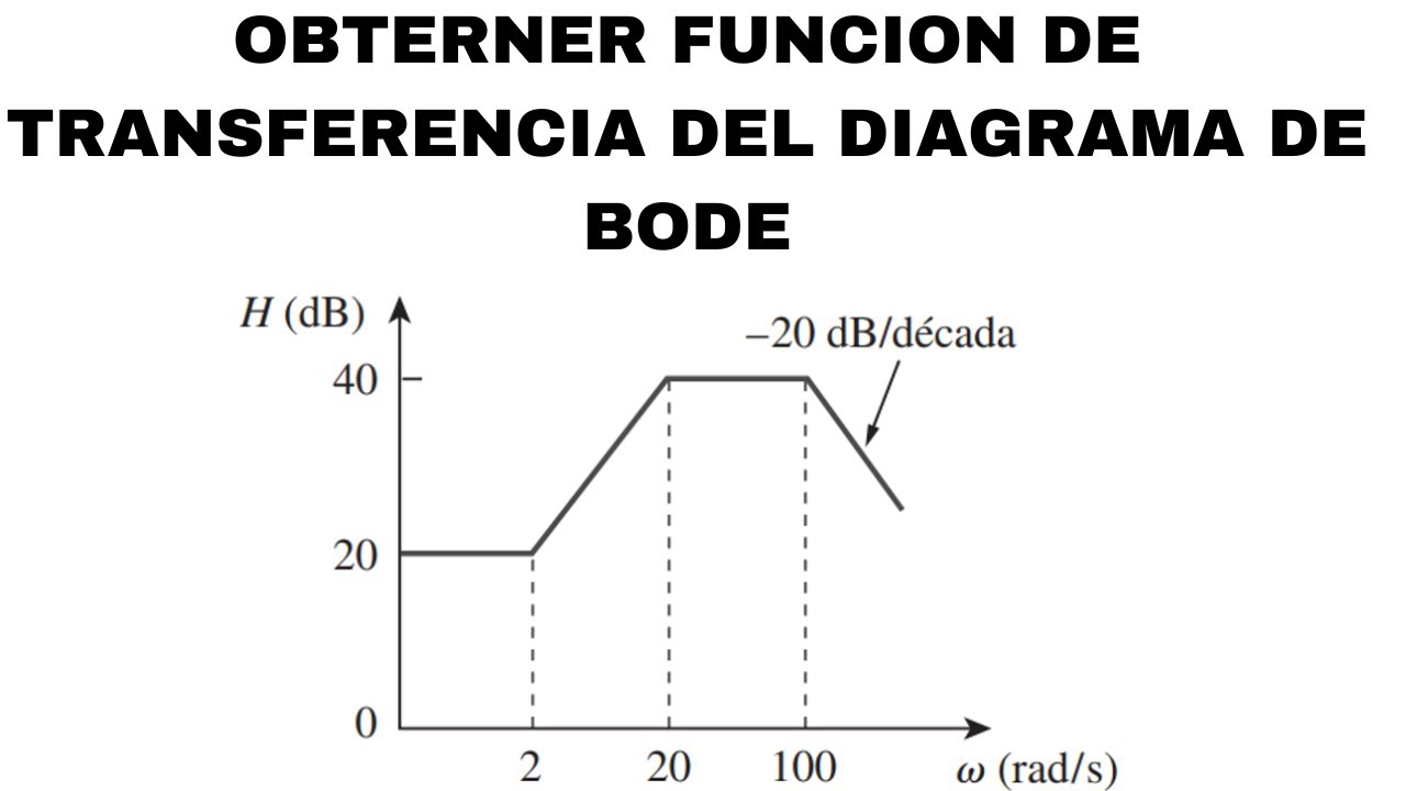 Ejercicio 14.22 | Obtener Funcion de transferencia del diagrama de bode