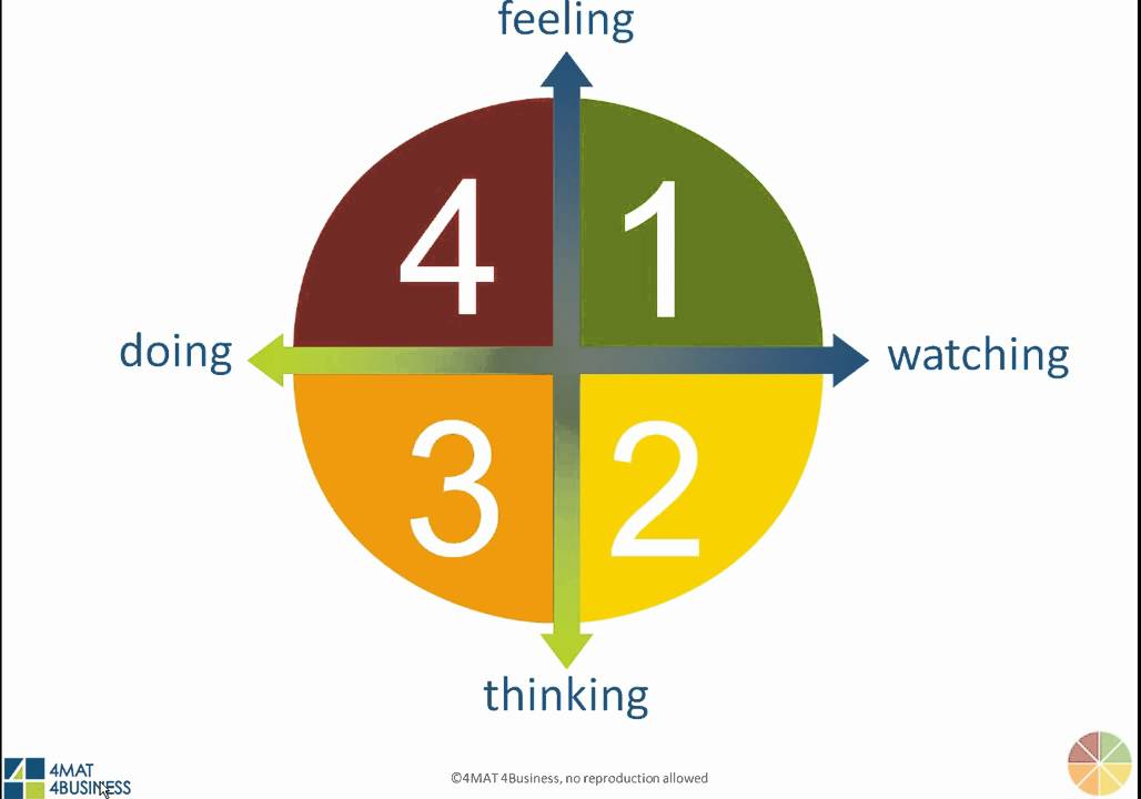 4MAT Train the Trainer: Watching and Doing-How balanced is your training design?