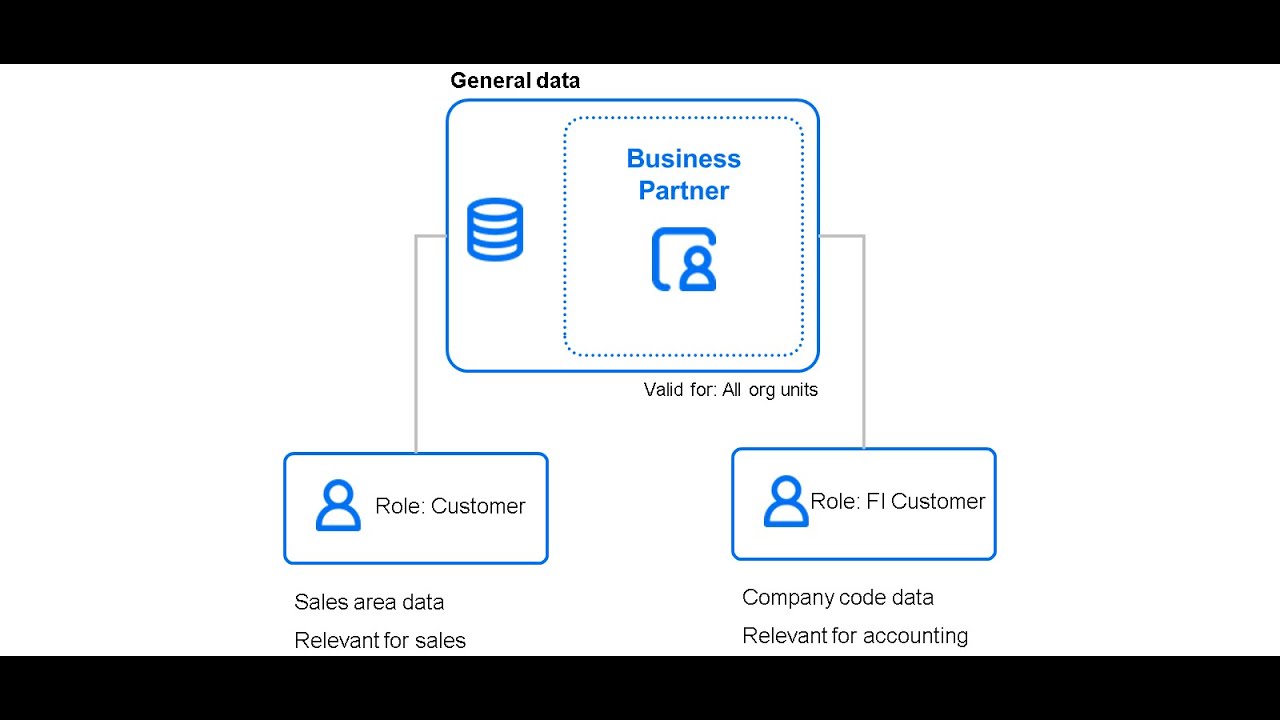 SAP Transportation Management - Exercise 2: Create Business Partner with Carrier Role