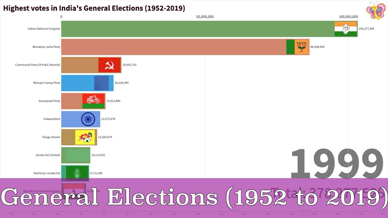 General Election of India - A timeline story from 1952 to 2019