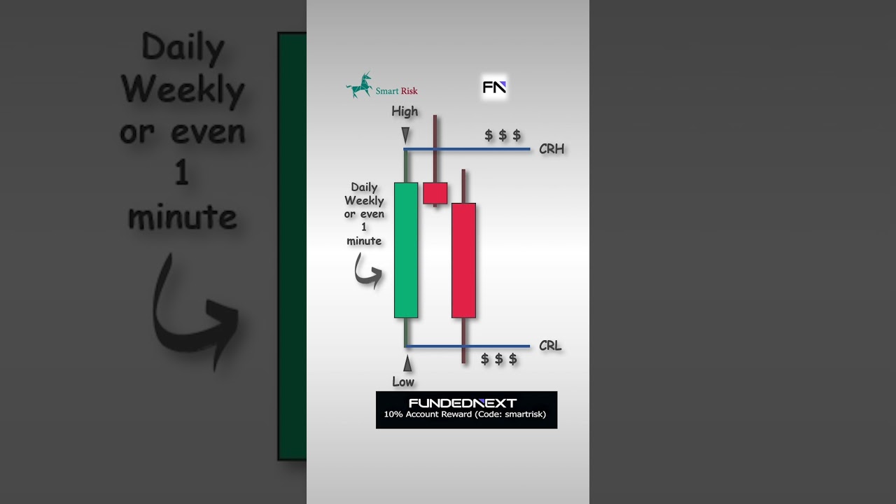 The ICT Candle Range Theory (CRT) #trading #tradingsystem #forex