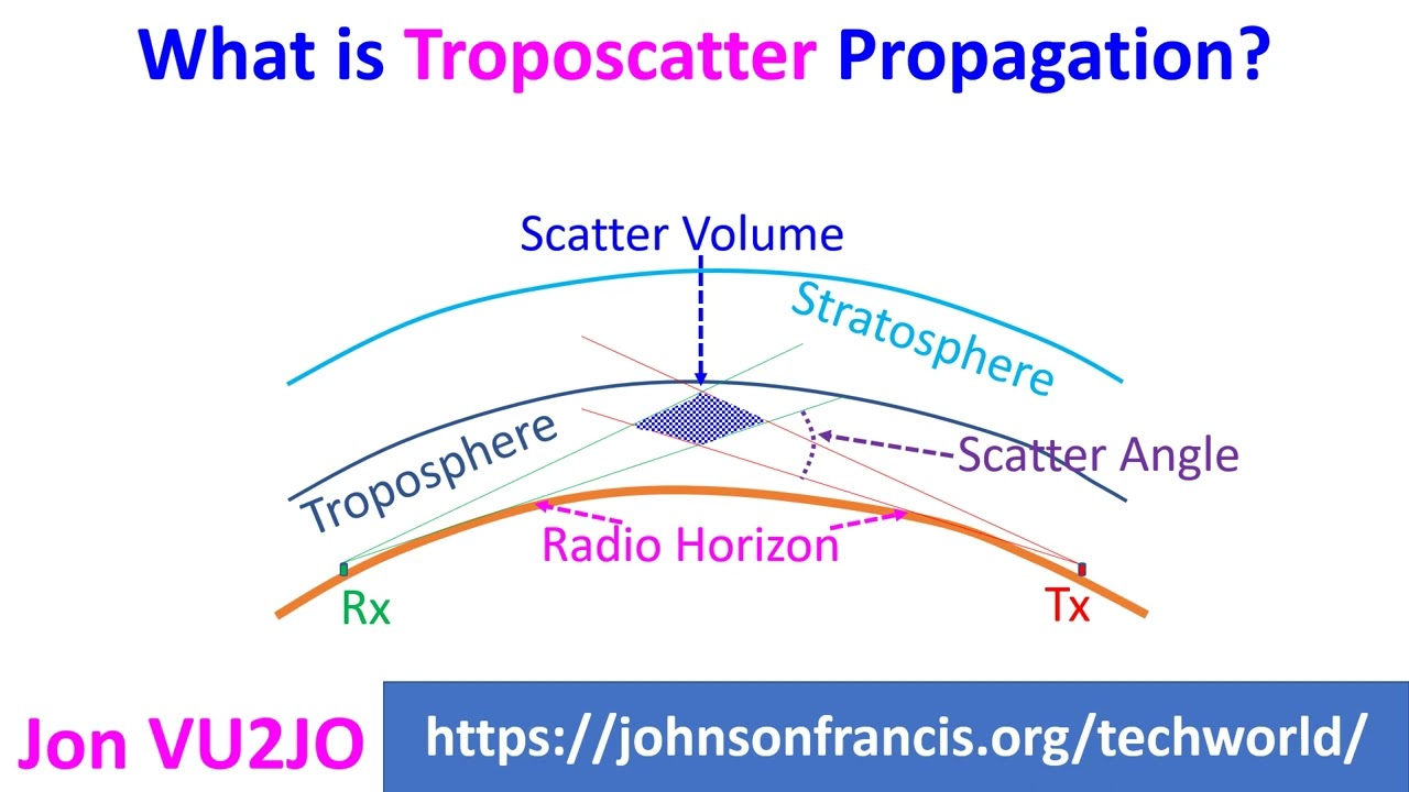 What is Troposcatter Propagation?