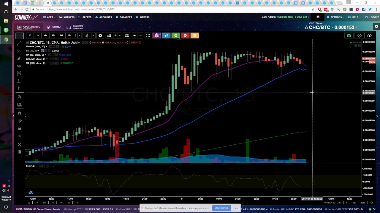 #Chaincoin #CHC #TechnicalAnalysis #rally #bitcoin