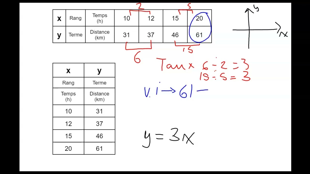 Math-sec.2-&eacute;quation_table de valeurs_taux et valeur initiale