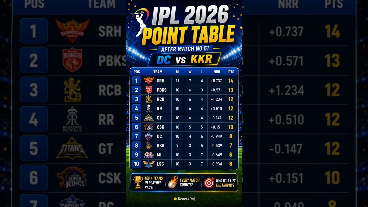 IPL 2026 Points Table Update 🔥| KKR vs DCMatch 51 | Latest Standings & NRR#IPL2026 #IPLPointsTable