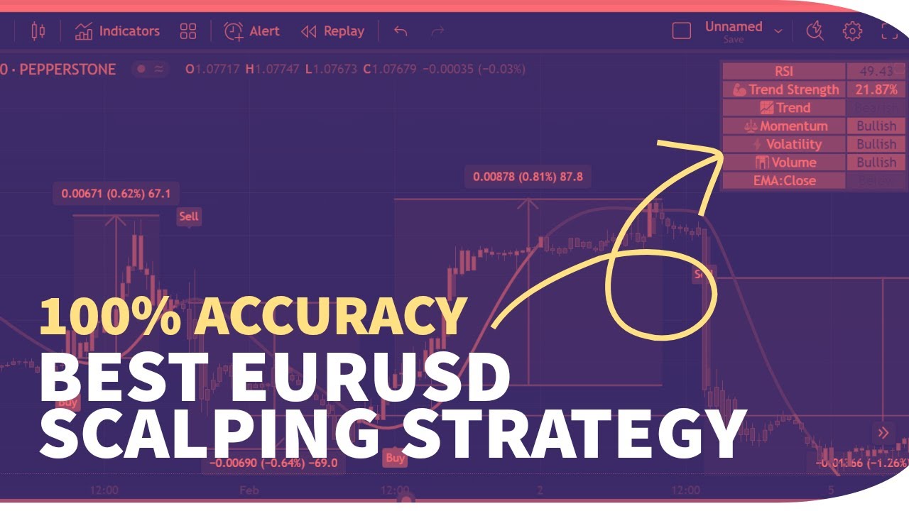 BEST EURUSD Scalping Strategy Using Just 1 AI Indicator #eurusd #forex #trading #bitcoin #crypto