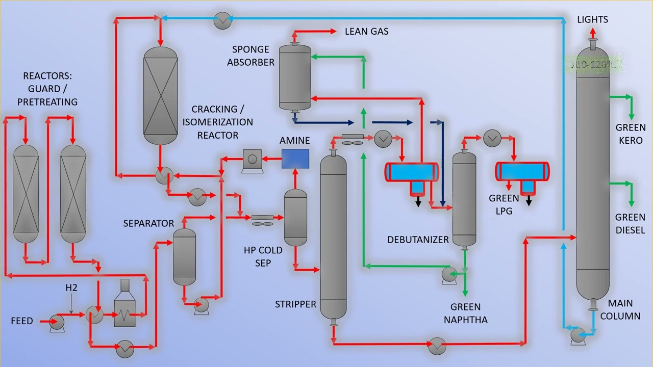 Sustainable Aviation Fuel - SAF Unit and Co-processing