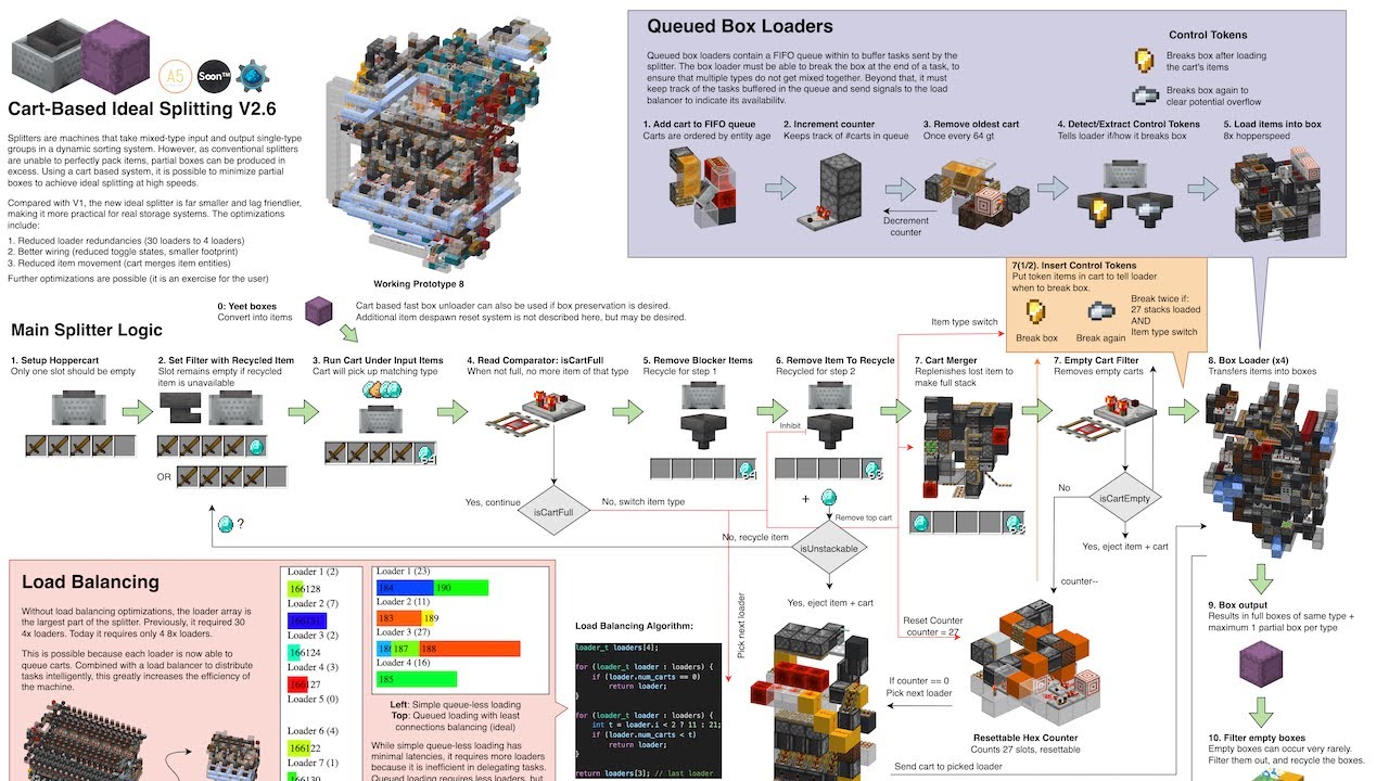 Storage Tech+: Idealer Splitter Optimizations [V2]