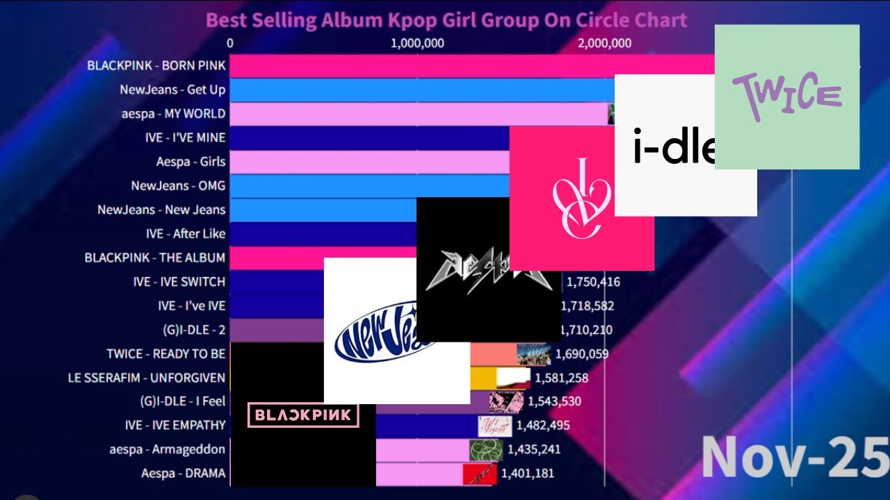 Best Selling Album Kpop Girl Group On Circle Chart | November 2025
