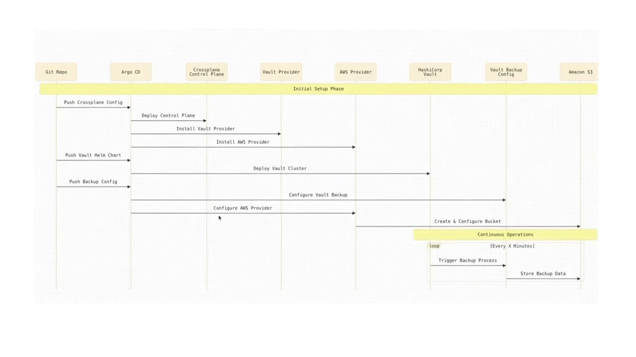 Introduction - Automating Vault Deployment & Backups with Crossplane and ArgoCD