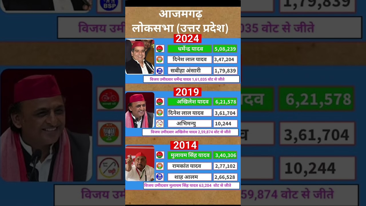 Azamgarh, the SP Stronghold: Understand the 10-year election results and the complete math of the...