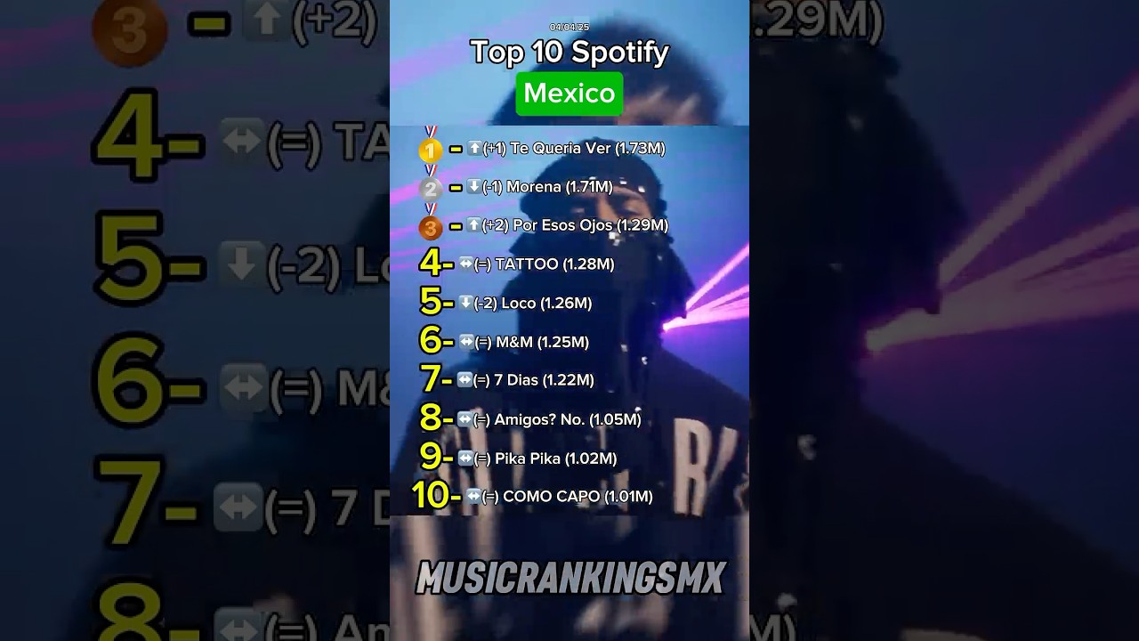 Top 10 Spotify Mexico, Abril 4 2025🇲🇽#mexico #spotify #regionalmexicano #music #corridostumbados