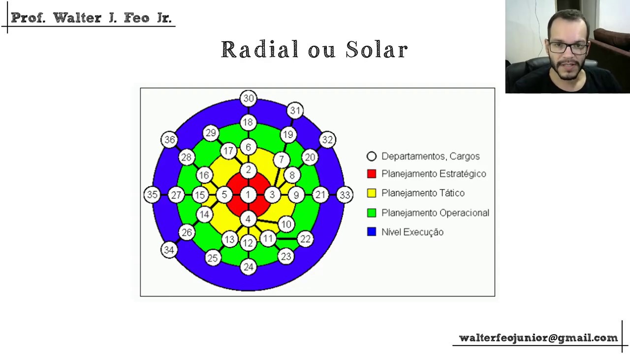 Organograma - Aula Completa - [ADM. GERAL]