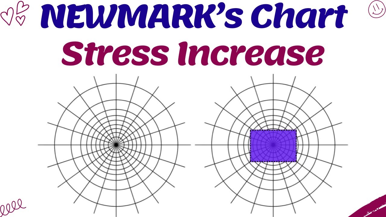 Newmark stress increase method | Newmark influence chart