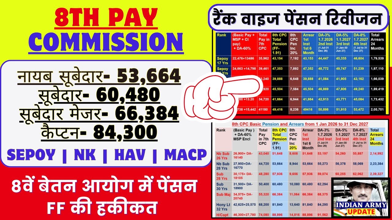 100% Final- 8th CPC में रैंक वाइज JCOs / ORs को कितनी Pension होगी 24 महीने का Arrears -3.75 लाख 