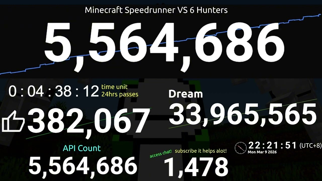 dream speedrunners vs 6 hunter video stats in 24 hours