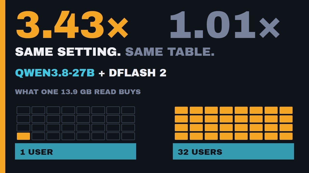 Qwen3.8-27B DFlash 2: 3.43x Faster Or 1.01x &mdash; Their Own Table Says Both