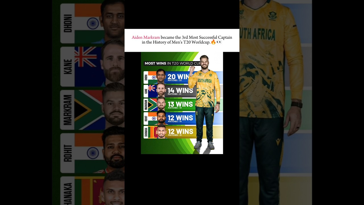🤯Aiden Markram&rsquo;s Insane Win Percentage👀🔥 #indvssa #t20worldcup #msdhoni #t20