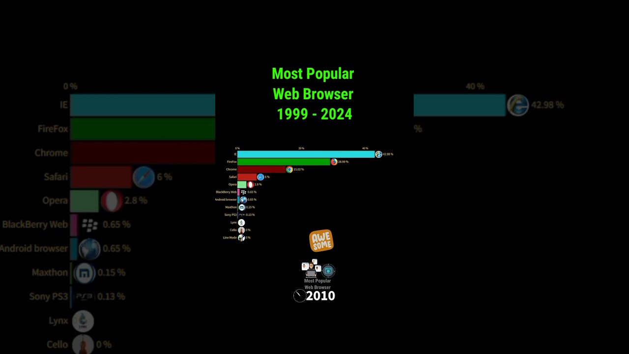 Most internet user counties 1990 - 2024 @VersusWorld246  