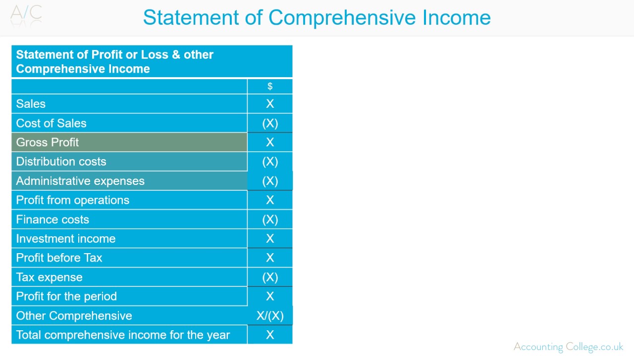 Statement of Comprehensive Income (Profit & Loss)  - A - Z of business terminology