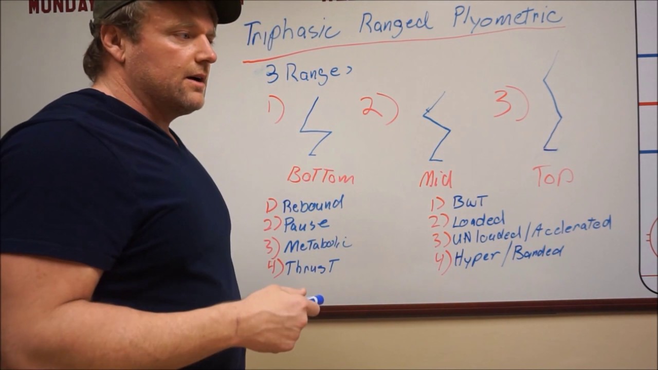Triphasic Ranged Plyometric Method Part 1 Intro Facebook Group
