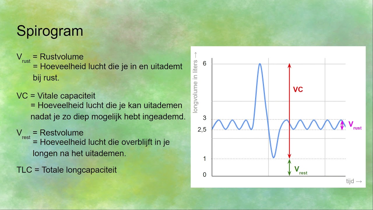 Totale longcapaciteit - Spirogram lezen