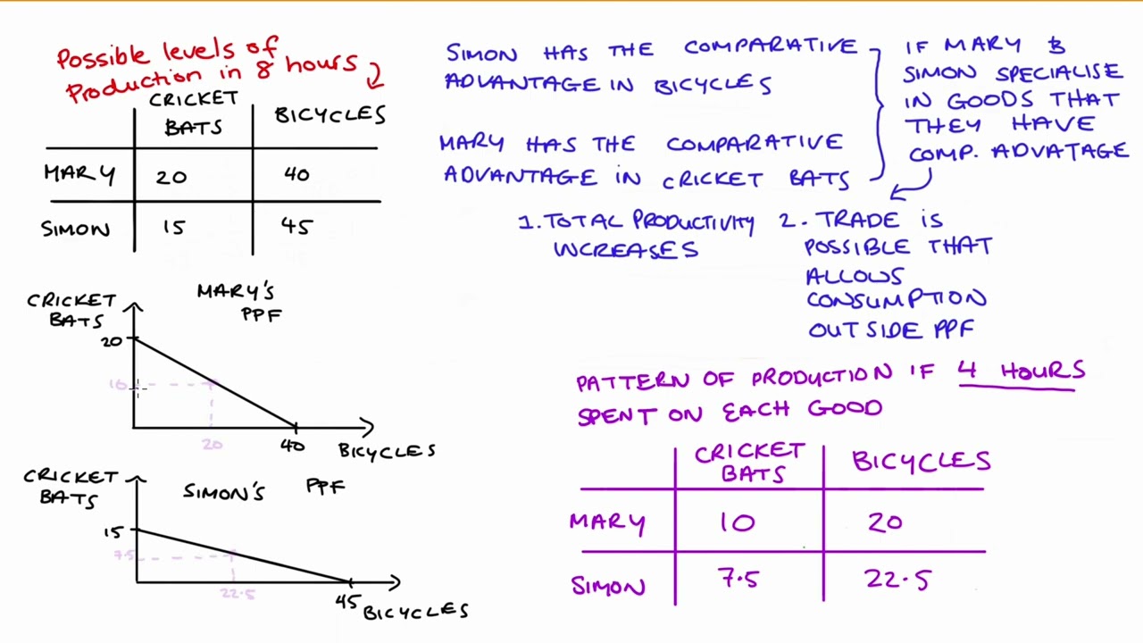 Demonstrating Gains From Specialisation and Trade