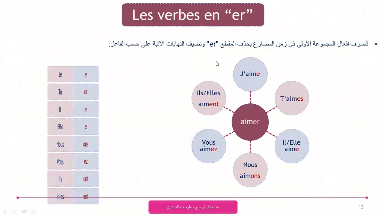 تصريف أفعال المجموعة الأولي في المضارع#تأسيس لغة فرنسية