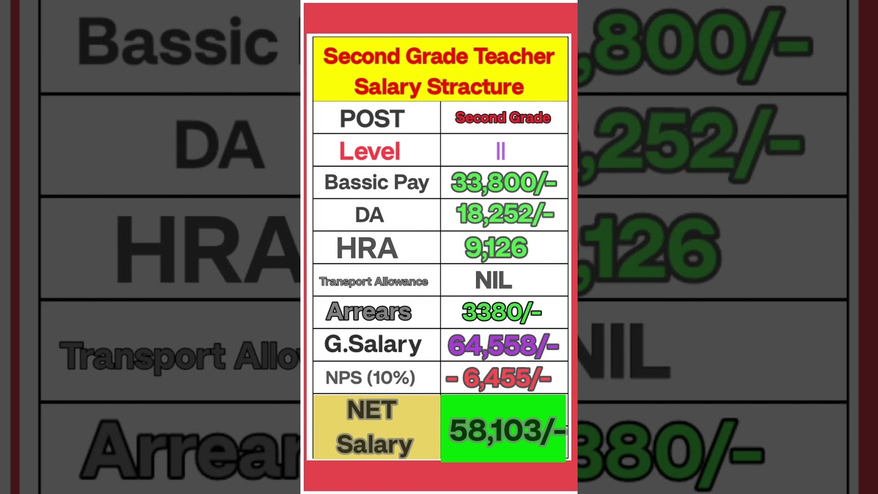 SECOND GRADE TEACHER SALARY 2024 CTC NPS 7th pay commission