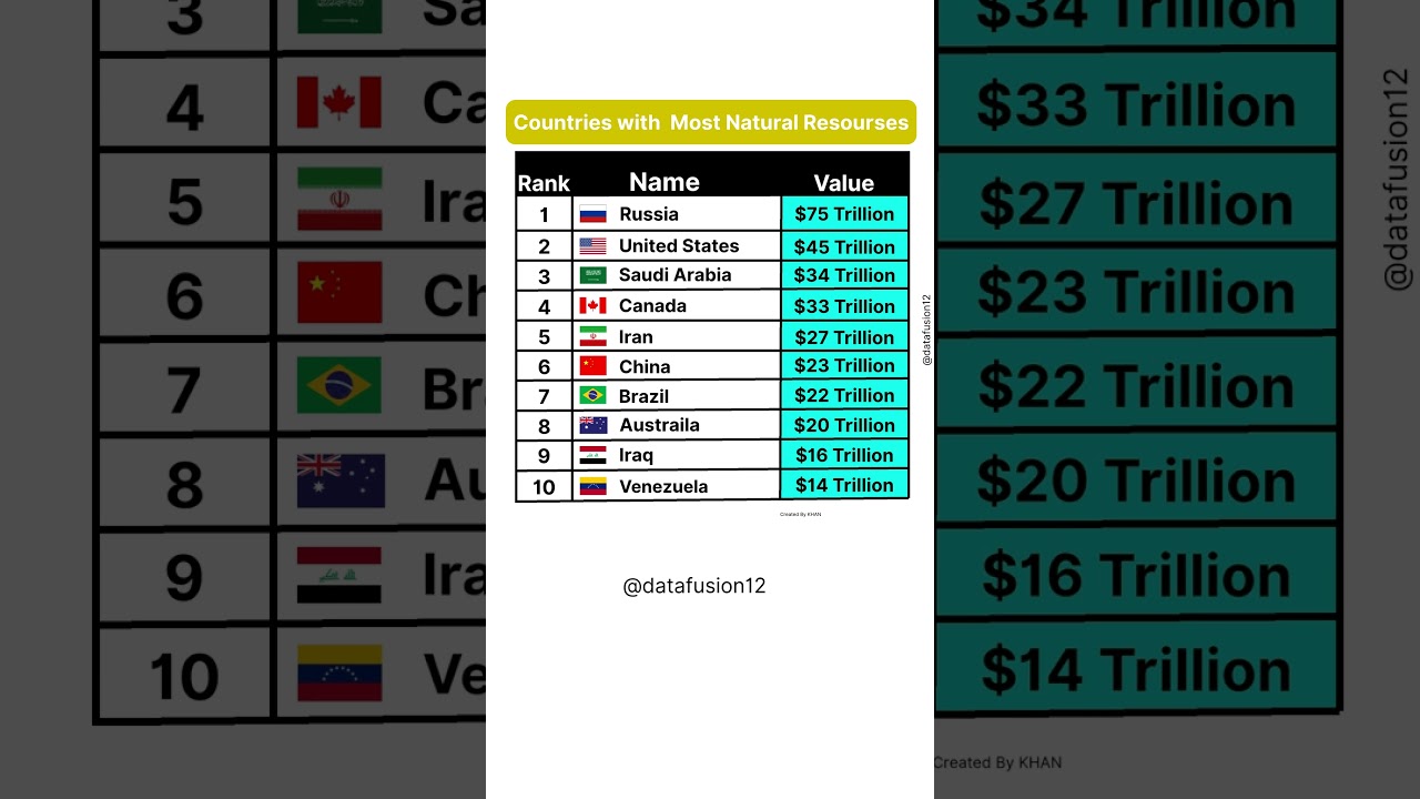 Top 10 Countries with the MOST Natural Resources Revealed